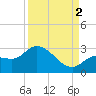 Little Spanish Key tide chart for Tuesday, September 2, 2025