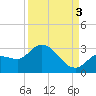 Little Spanish Key tide chart for Wednesday, September 3, 2025