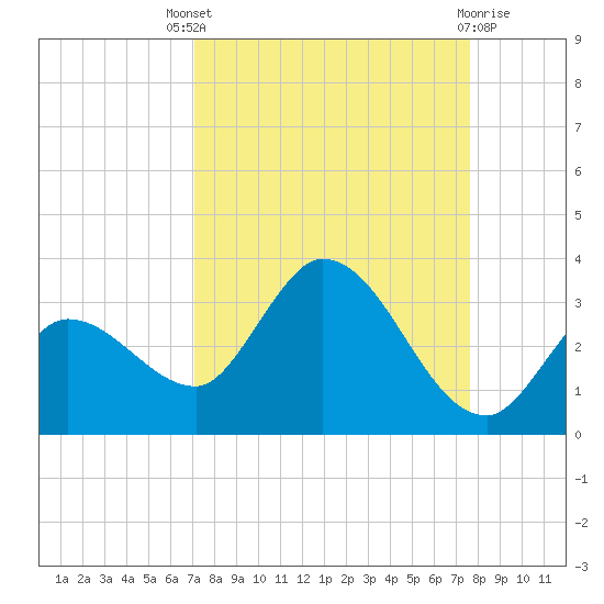 Little Spanish Key tide chart for Saturday, September 6, 2025