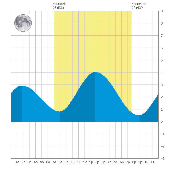 Little Spanish Key tide chart for Sunday, September 7, 2025