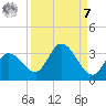 Little Spanish Key tide chart for Sunday, September 7, 2025