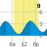 Little Spanish Key tide chart for Tuesday, September 9, 2025