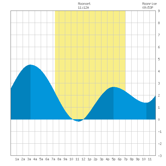Little Spanish Key tide chart for Friday, October 10, 2025