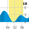 Little Spanish Key tide chart for Friday, October 10, 2025
