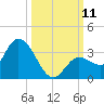 Little Spanish Key tide chart for Saturday, October 11, 2025