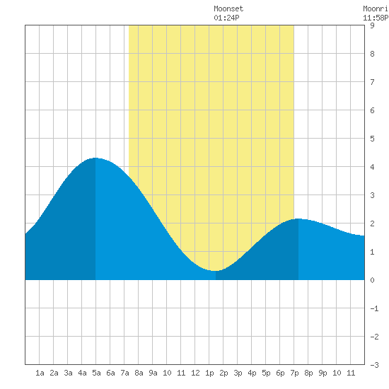Little Spanish Key tide chart for Sunday, October 12, 2025