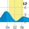Little Spanish Key tide chart for Sunday, October 12, 2025