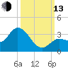 Little Spanish Key tide chart for Monday, October 13, 2025