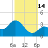 Little Spanish Key tide chart for Tuesday, October 14, 2025