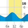 Little Spanish Key tide chart for Thursday, October 16, 2025