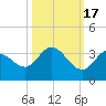 Little Spanish Key tide chart for Friday, October 17, 2025