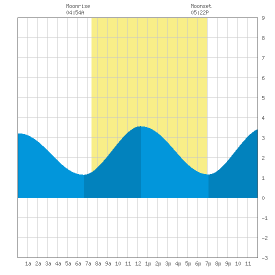 Little Spanish Key tide chart for Saturday, October 18, 2025