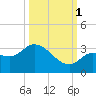 Little Spanish Key tide chart for Wednesday, October 1, 2025