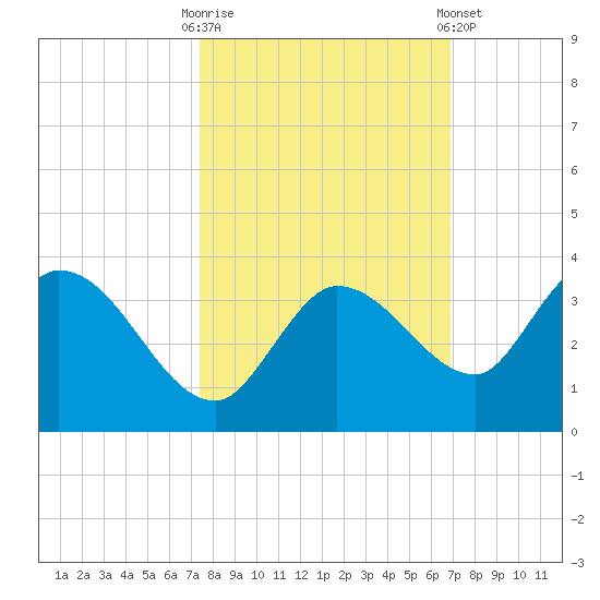 Little Spanish Key tide chart for Monday, October 20, 2025