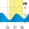 Little Spanish Key tide chart for Monday, October 20, 2025