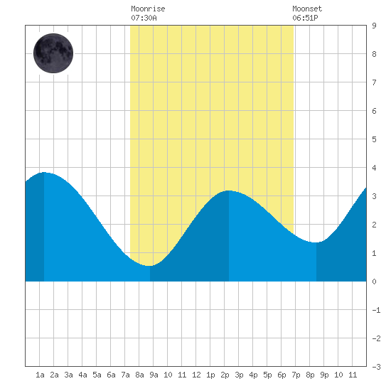 Little Spanish Key tide chart for Tuesday, October 21, 2025
