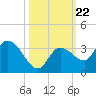Little Spanish Key tide chart for Wednesday, October 22, 2025