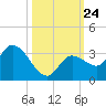 Little Spanish Key tide chart for Friday, October 24, 2025