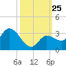 Little Spanish Key tide chart for Saturday, October 25, 2025