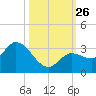 Little Spanish Key tide chart for Sunday, October 26, 2025