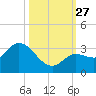 Little Spanish Key tide chart for Monday, October 27, 2025