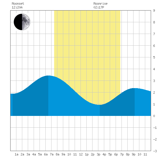 Little Spanish Key tide chart for Wednesday, October 29, 2025