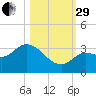 Little Spanish Key tide chart for Wednesday, October 29, 2025