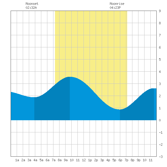 Little Spanish Key tide chart for Thursday, October 2, 2025