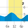Little Spanish Key tide chart for Thursday, October 2, 2025