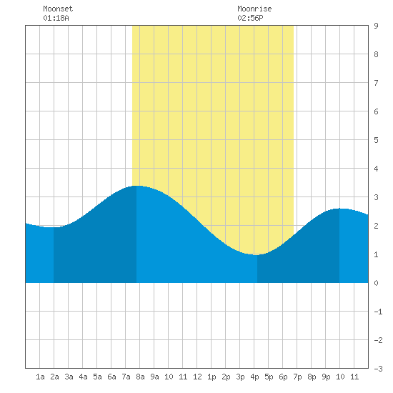 Little Spanish Key tide chart for Thursday, October 30, 2025