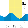 Little Spanish Key tide chart for Friday, October 31, 2025