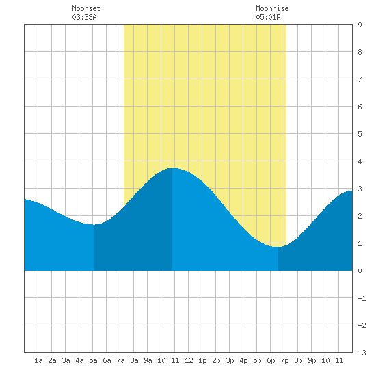 Little Spanish Key tide chart for Friday, October 3, 2025