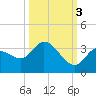 Little Spanish Key tide chart for Friday, October 3, 2025