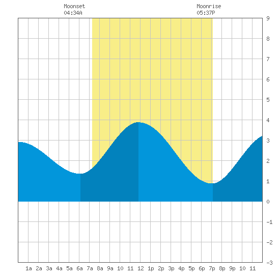 Little Spanish Key tide chart for Saturday, October 4, 2025
