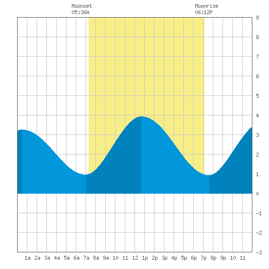 Little Spanish Key tide chart for Sunday, October 5, 2025