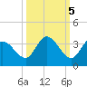 Little Spanish Key tide chart for Sunday, October 5, 2025