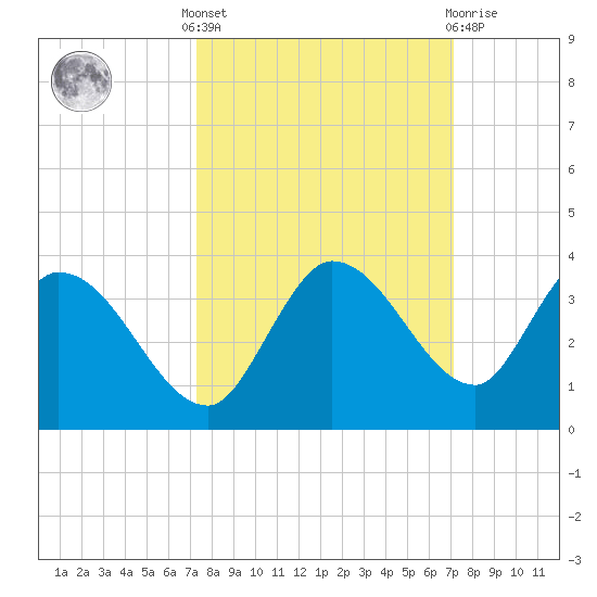 Little Spanish Key tide chart for Monday, October 6, 2025