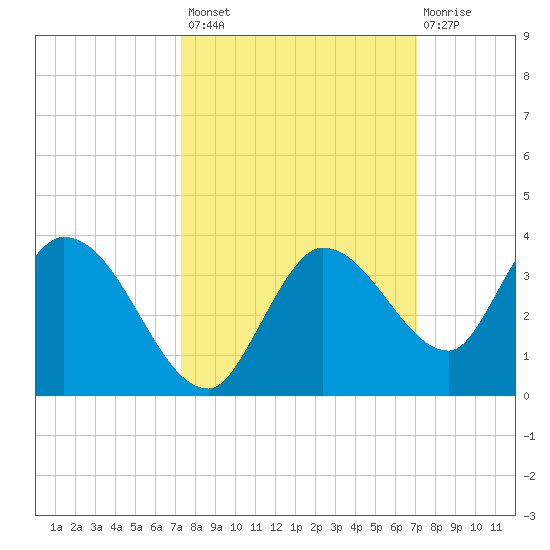 Little Spanish Key tide chart for Tuesday, October 7, 2025