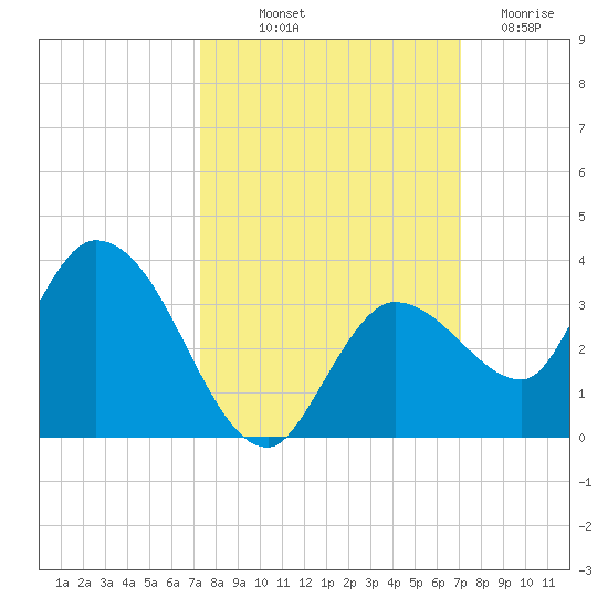 Little Spanish Key tide chart for Thursday, October 9, 2025