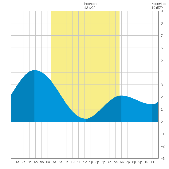 Little Spanish Key tide chart for Monday, November 10, 2025