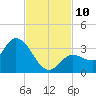 Little Spanish Key tide chart for Monday, November 10, 2025