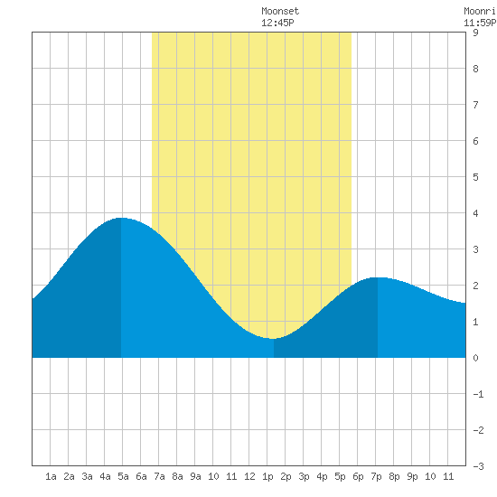 Little Spanish Key tide chart for Tuesday, November 11, 2025