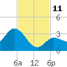 Little Spanish Key tide chart for Tuesday, November 11, 2025