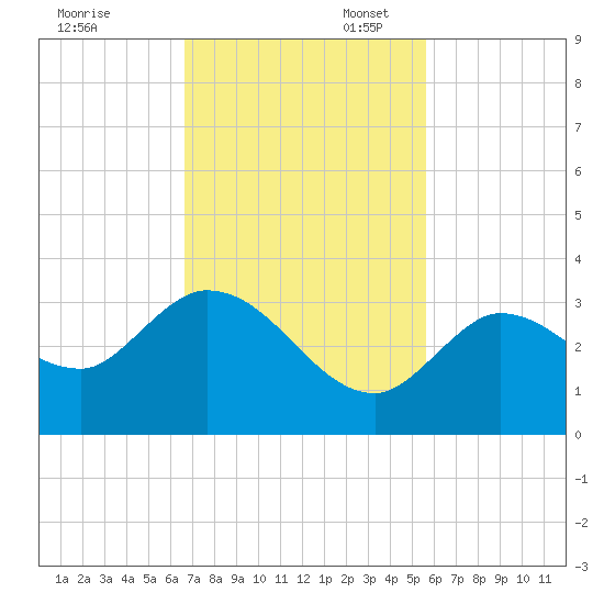 Little Spanish Key tide chart for Thursday, November 13, 2025