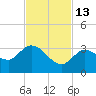 Little Spanish Key tide chart for Thursday, November 13, 2025