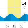 Little Spanish Key tide chart for Friday, November 14, 2025