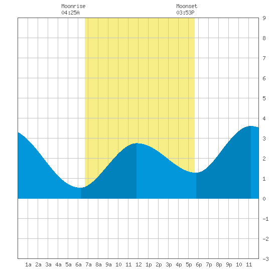 Little Spanish Key tide chart for Monday, November 17, 2025