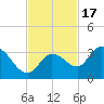 Little Spanish Key tide chart for Monday, November 17, 2025