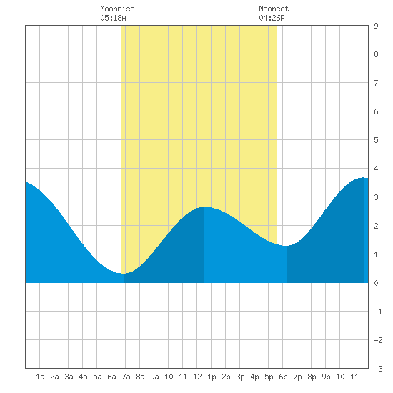 Little Spanish Key tide chart for Tuesday, November 18, 2025