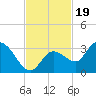 Little Spanish Key tide chart for Wednesday, November 19, 2025
